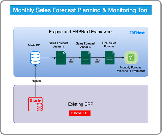 Transforming Sales Forecasting for an Auto Component Manufacturer with ERPNext - Cover Image